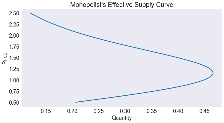 ../../_images/10 Monopolist's Effective Supply Function_11_0.png